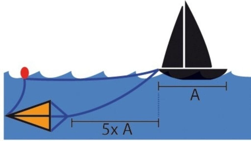 Monsoons Sailing - How to Use Them and When Avoid Them 3 How to use floating anchor