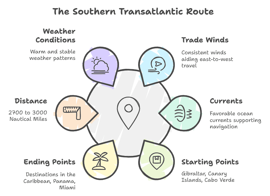 Transatlantic Crossing from East to West 4 Southern Cross-Atlantic passage